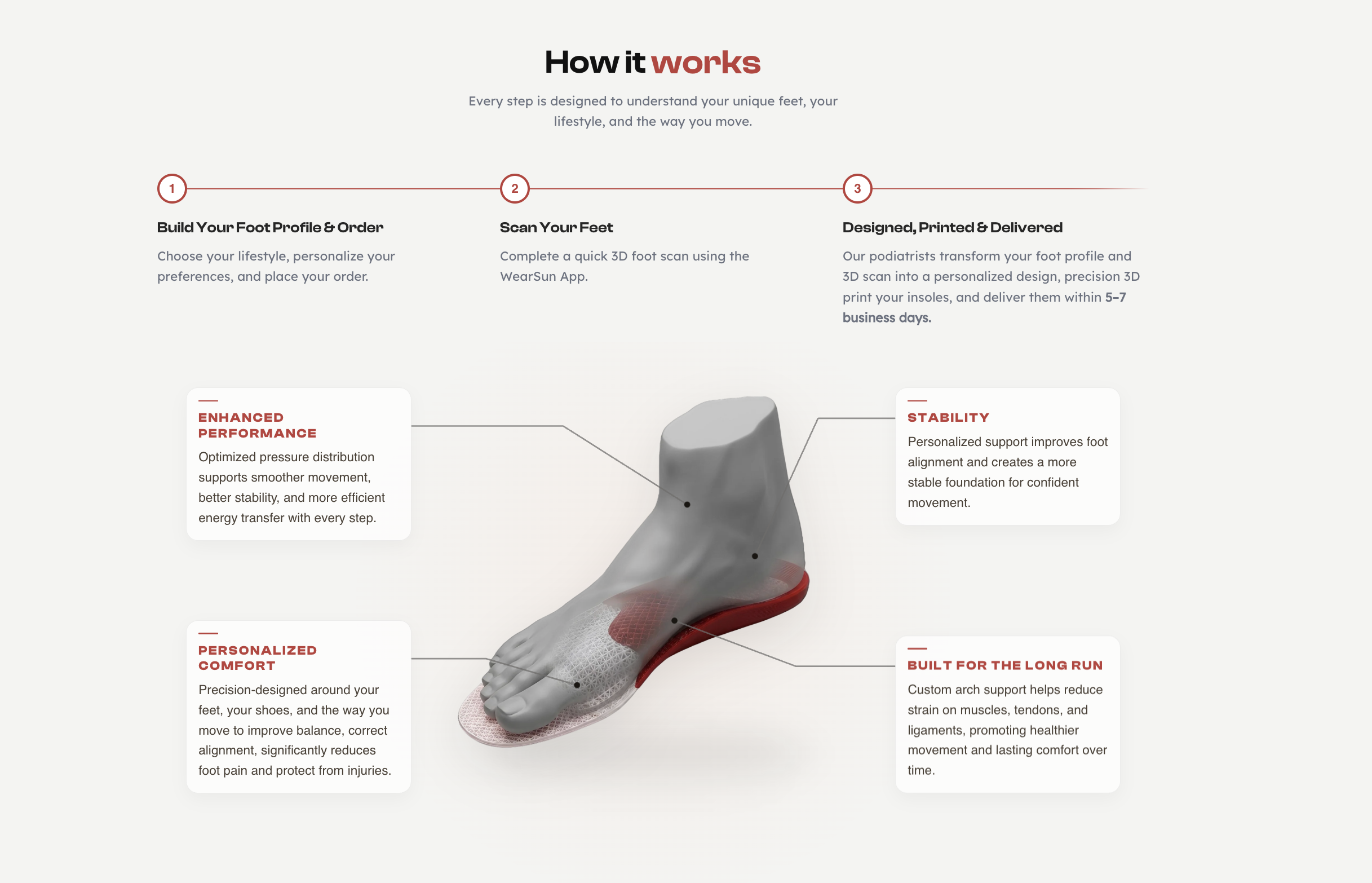 WearSun how-it-works journey and 3D support visualisation